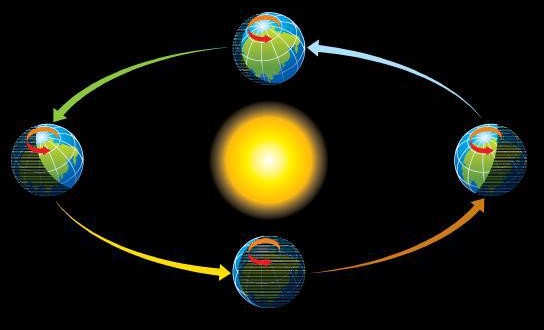 Earth Speed Around Sun in Tamil